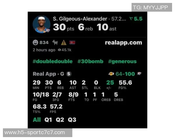 30分钟内砍下30得分场次统计SGA紧随字母哥之后表现亮眼 30分钟内砍下30得分场次统计SGA紧随字母哥之后表现亮眼